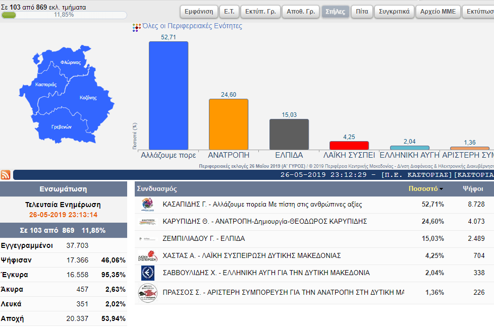 Eordaialive.com - Τα Νέα της Πτολεμαΐδας, Εορδαίας, Κοζάνης Αποτελέσματα για την Περιφέρεια Δυτικής Μακεδονίας (103 από 869 εκλ. τμήματα)
