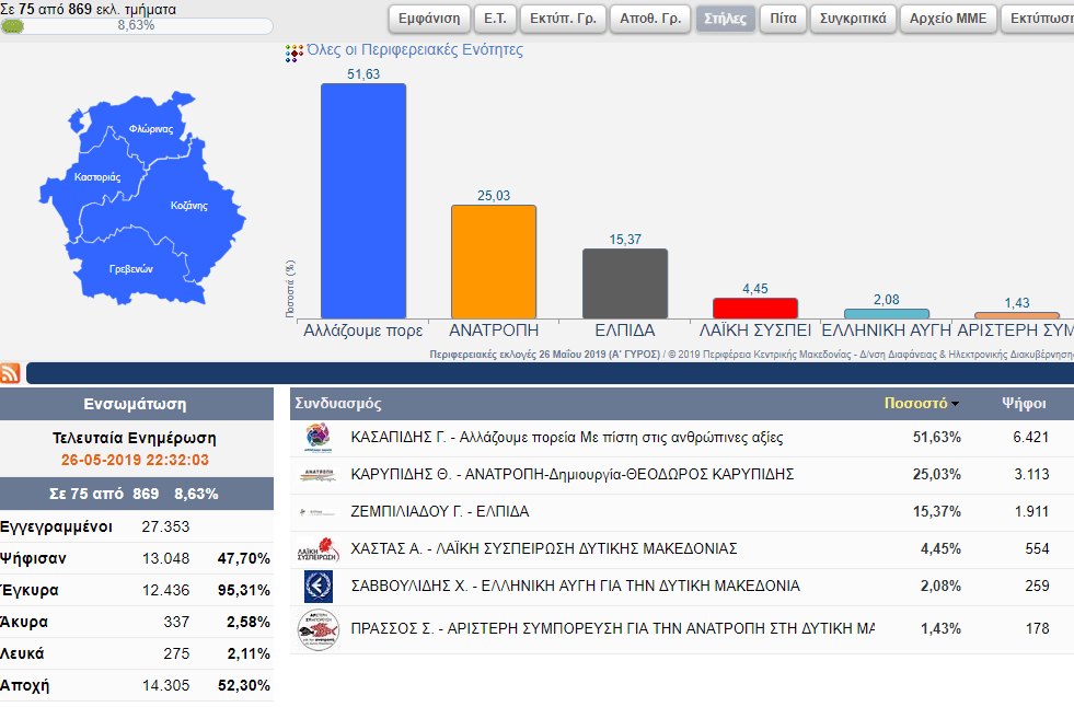 Eordaialive.com - Τα Νέα της Πτολεμαΐδας, Εορδαίας, Κοζάνης Αποτελέσματα για την Περιφέρεια Δυτικής Μακεδονίας ( 75 από 869 εκλ. τμήματα)