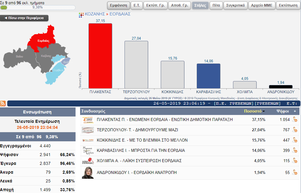 Eordaialive.com - Τα Νέα της Πτολεμαΐδας, Εορδαίας, Κοζάνης Αποτελέσματα για το Δήμο Εορδαίας ( 9 από 96 εκλ. τμήματα)
