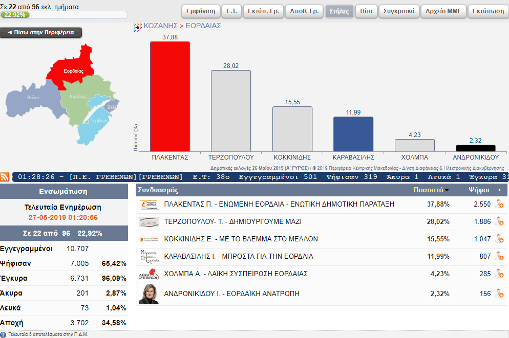 Eordaialive.com - Τα Νέα της Πτολεμαΐδας, Εορδαίας, Κοζάνης Επίσημα αποτελέσματα για το Δήμο Εορδαίας (22 από 96 εκλ. τμήματα)