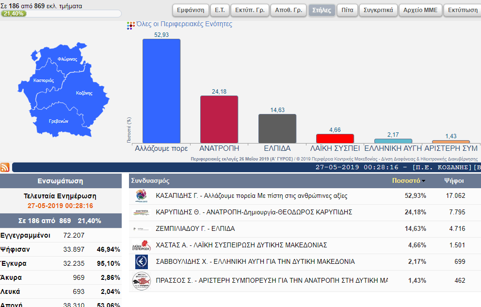 Eordaialive.com - Τα Νέα της Πτολεμαΐδας, Εορδαίας, Κοζάνης Αποτελέσματα για την Περιφέρεια Δυτικής Μακεδονίας (186 από 869 εκλ. τμήματα)