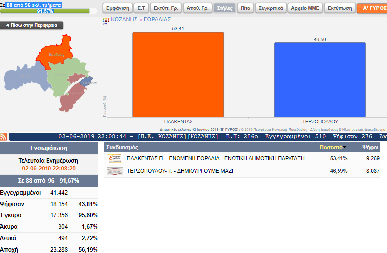 Eordaialive.com - Τα Νέα της Πτολεμαΐδας, Εορδαίας, Κοζάνης Επίσημα αποτελέσματα για το Δήμο Εορδαίας ( 88 από 96 εκλ. τμήματα)