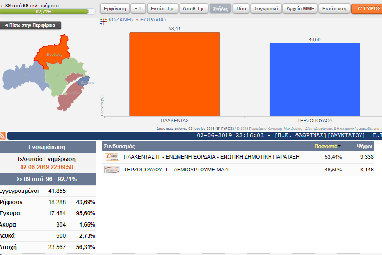 Eordaialive.com - Τα Νέα της Πτολεμαΐδας, Εορδαίας, Κοζάνης Επίσημα αποτελέσματα για το Δήμο Εορδαίας ( 89 από 96 εκλ. τμήματα)