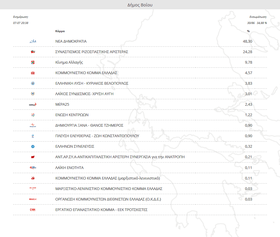Eordaialive.com - Τα Νέα της Πτολεμαΐδας, Εορδαίας, Κοζάνης eordaialive.gr: Αποτελέσματα Εκλογικής Περιφέρειας Κοζάνης - συγκεντρωτικά (86 από 383 Ε.Τ.) και αναλυτικά ανά Δήμο