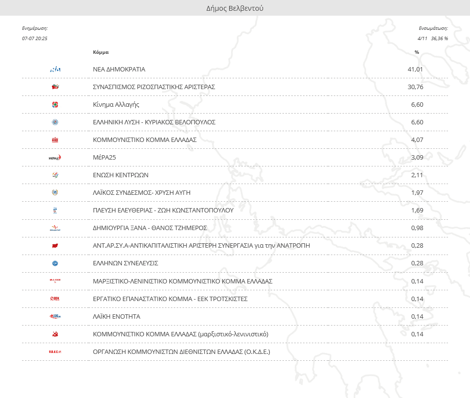 Eordaialive.com - Τα Νέα της Πτολεμαΐδας, Εορδαίας, Κοζάνης eordaialive.gr: Αποτελέσματα Εκλογικής Περιφέρειας Κοζάνης - συγκεντρωτικά (125 από 383 Ε.Τ.) και αναλυτικά ανά Δήμο