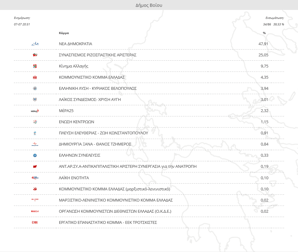 Eordaialive.com - Τα Νέα της Πτολεμαΐδας, Εορδαίας, Κοζάνης eordaialive.gr: Αποτελέσματα Εκλογικής Περιφέρειας Κοζάνης - συγκεντρωτικά (125 από 383 Ε.Τ.) και αναλυτικά ανά Δήμο