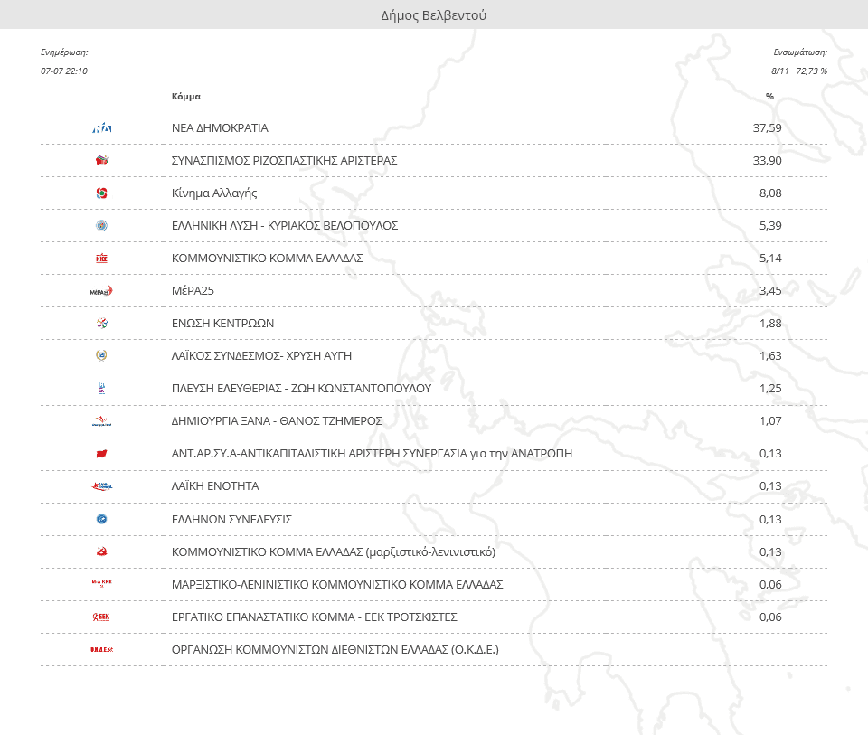 Eordaialive.com - Τα Νέα της Πτολεμαΐδας, Εορδαίας, Κοζάνης eordaialive.gr: Αποτελέσματα Εκλογικής Περιφέρειας Κοζάνης - συγκεντρωτικά (253 από 383 Ε.Τ.) και αναλυτικά ανά Δήμο
