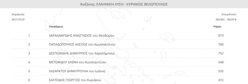 Eordaialive.com - Τα Νέα της Πτολεμαΐδας, Εορδαίας, Κοζάνης eordaialive.gr: Η σταυροδοσία στους υποψήφιους Π.Ε. Κοζάνης (τελικά)