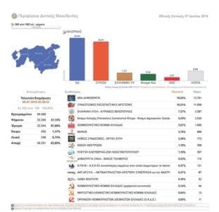 Eordaialive.com - Τα Νέα της Πτολεμαΐδας, Εορδαίας, Κοζάνης eordaialive.gr: Αποτελέσματα Εκλογικών Περιφερειών Κοζάνης, Καστοριάς, Φλώρινας, Γρεβενών