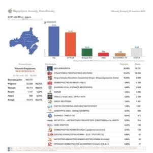 Eordaialive.com - Τα Νέα της Πτολεμαΐδας, Εορδαίας, Κοζάνης eordaialive.gr: Αποτελέσματα Εκλογικών Περιφερειών Κοζάνης, Καστοριάς, Φλώρινας, Γρεβενών